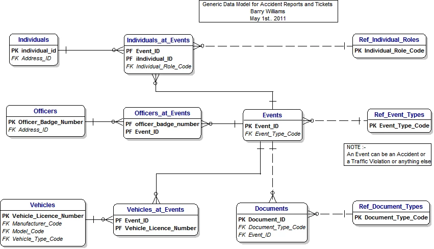 accident reports tickets data model