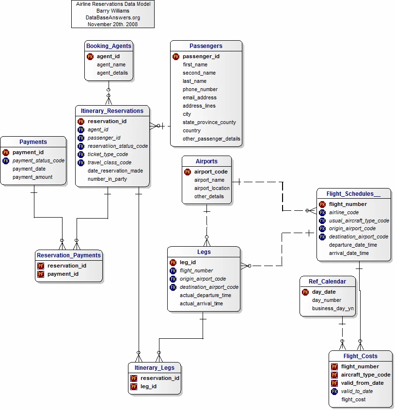 airline reservations data model