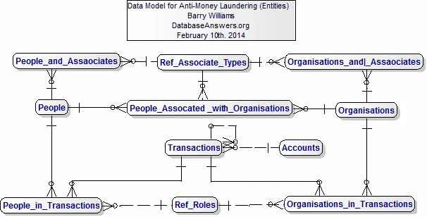 anti-money laundering data odel