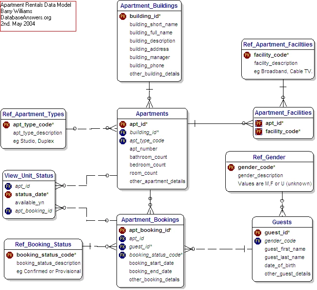 apartment rentals data model