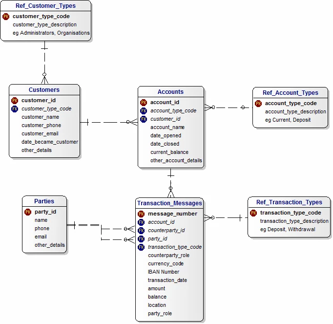 bank branches data model