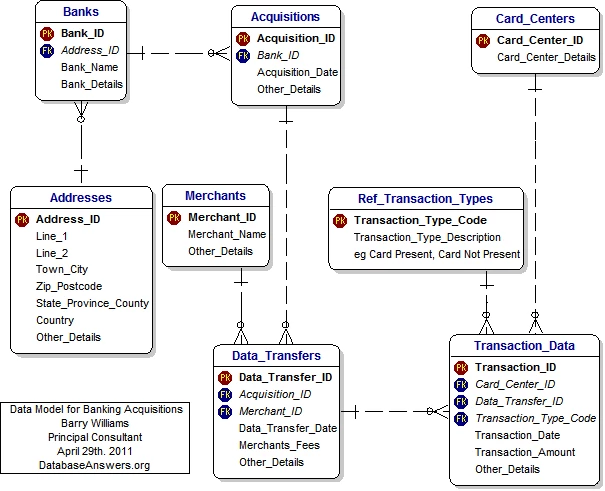 banking acquisitions data model