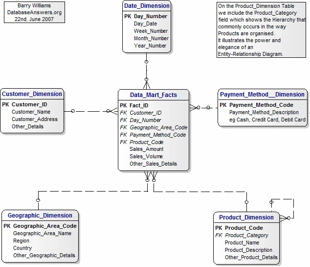 data mart data model