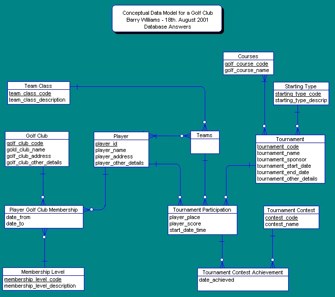golf tournaments data model