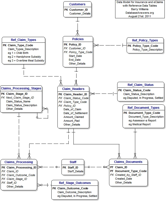 insurance claims data model