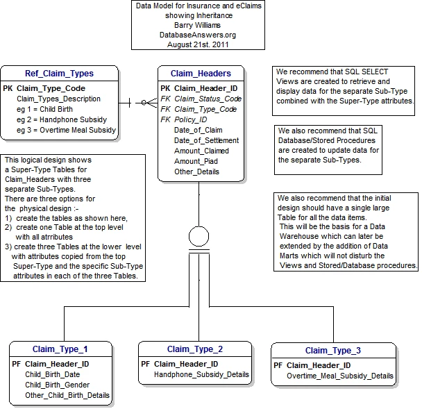 insurance inheritance data model