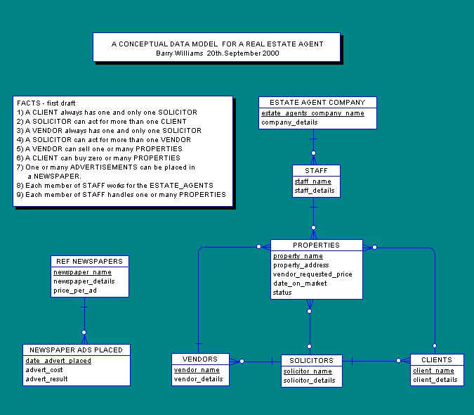 real estate agents data model
