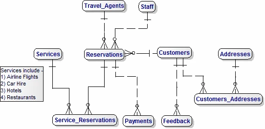 travel agents data model