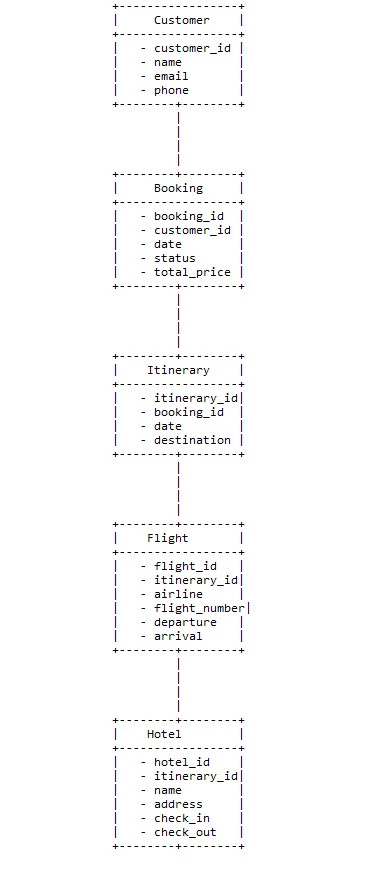 travel agents data model
